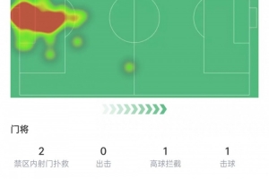 罗伯特·桑切斯数据:2次失误导致丢球,做出3次扑救,获评6分