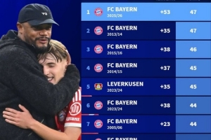 净胜球+53积分47,孔帕尼带拜仁创造德甲历史最佳半程成绩