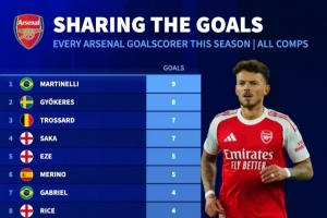 多点开花!阿森纳本赛季16人取得进球,马丁内利打进9球最多