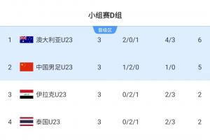 第2出线！积分榜：澳大利亚绝杀第1，U23国足5分，伊拉克惨遭淘汰