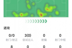 马斯坦托诺数据:零过人,零关键传球,两次抢断,获评6.6分
