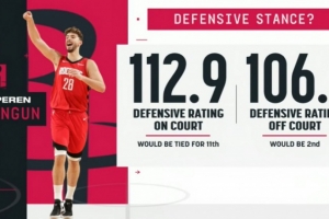 数据不会说谎！申京在场火箭防守效率联盟第11 下场后升至第2