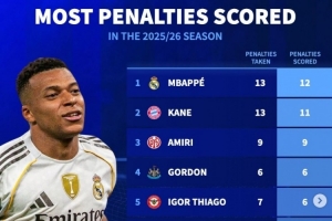 本赛季点球进球榜：姆巴佩12球、凯恩11球，恩佐、哈兰德各5球